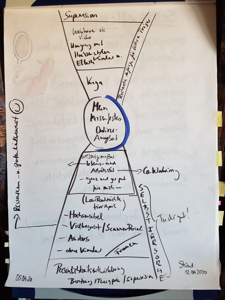 Flipchart-Skizze mit Trichtermodell zu Supervision, Online-Angebot und „Mein krisenfestes Online-Angebot“, entstanden während der Strategiecoaching-Phase im April 2020.