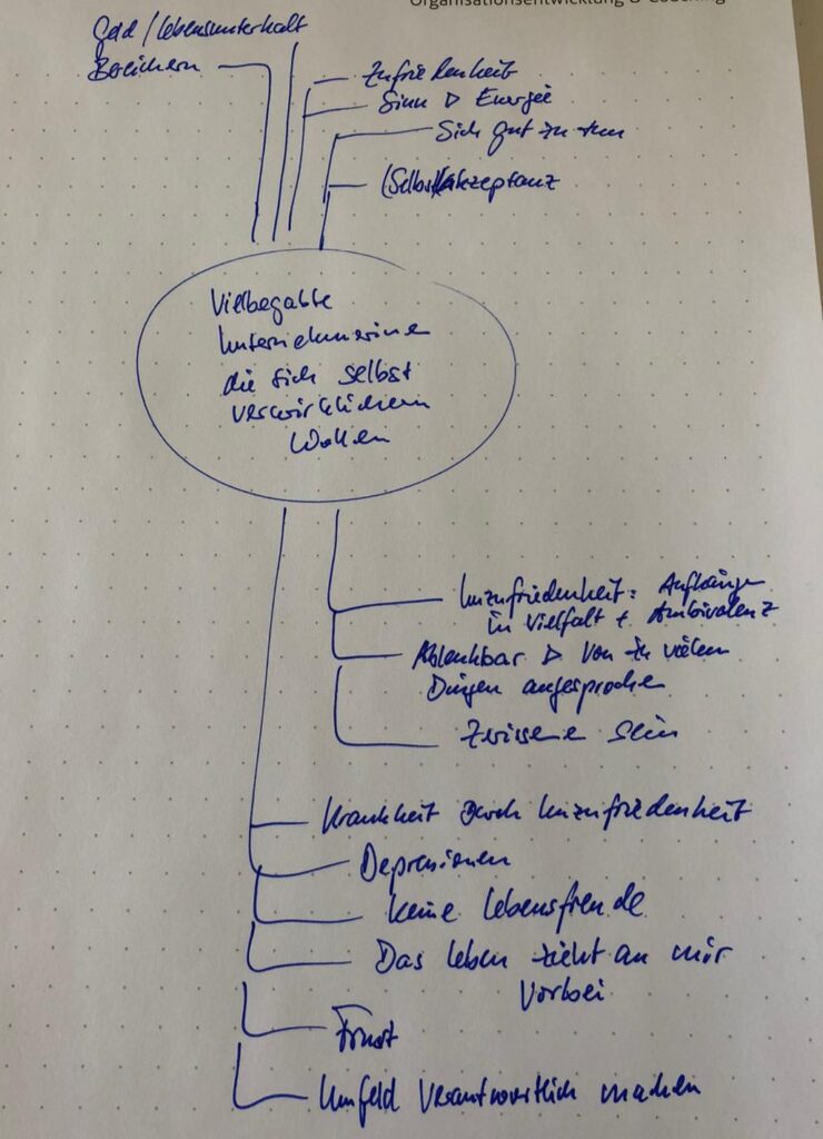 Handschriftliche Mindmap zu vielbegabten Unternehmerinnen, Selbstverwirklichung, Zeit, Energie, Frust, Unzufriedenheit und verantwortlicher Gestaltung des eigenen Umfelds.